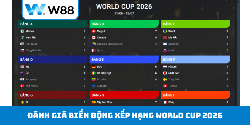 Đánh giá biến động xếp hạng World Cup 2026
